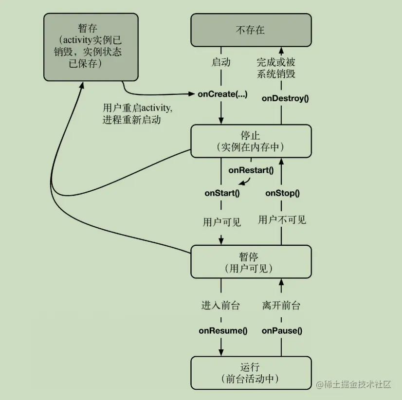 完整activity生命周期