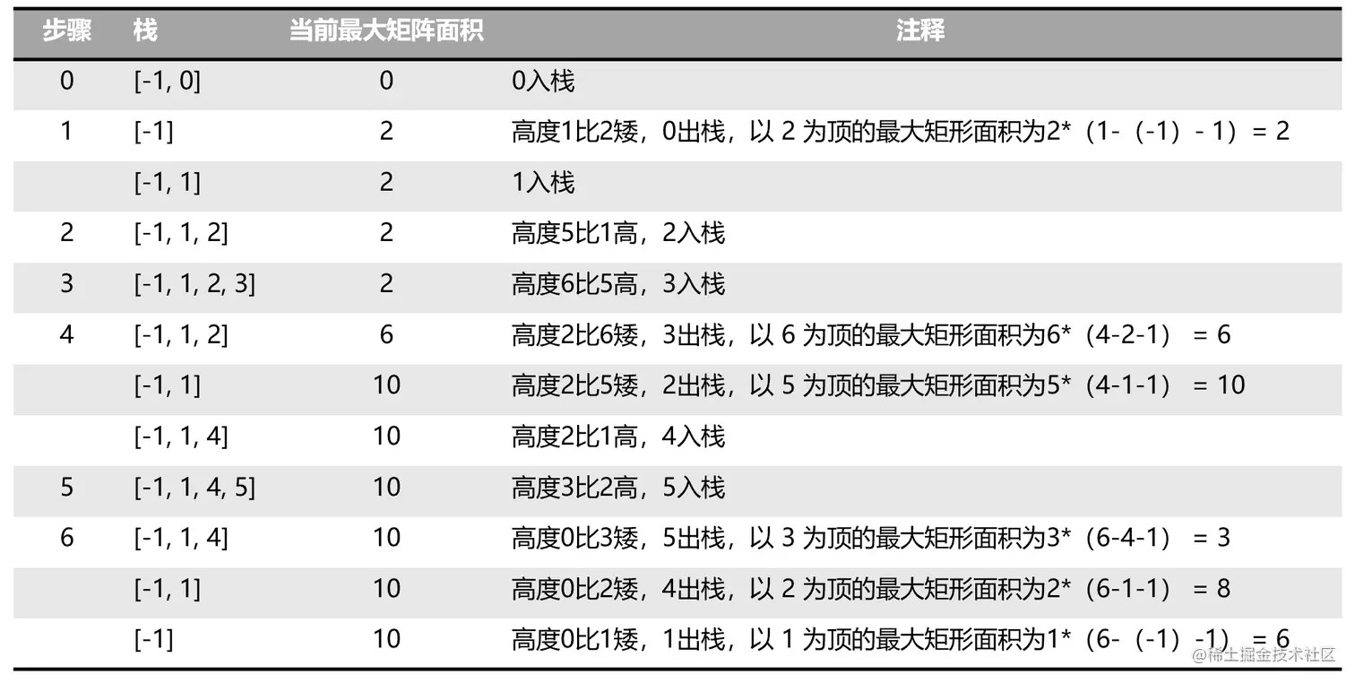 针对剩余栈内元素求面积