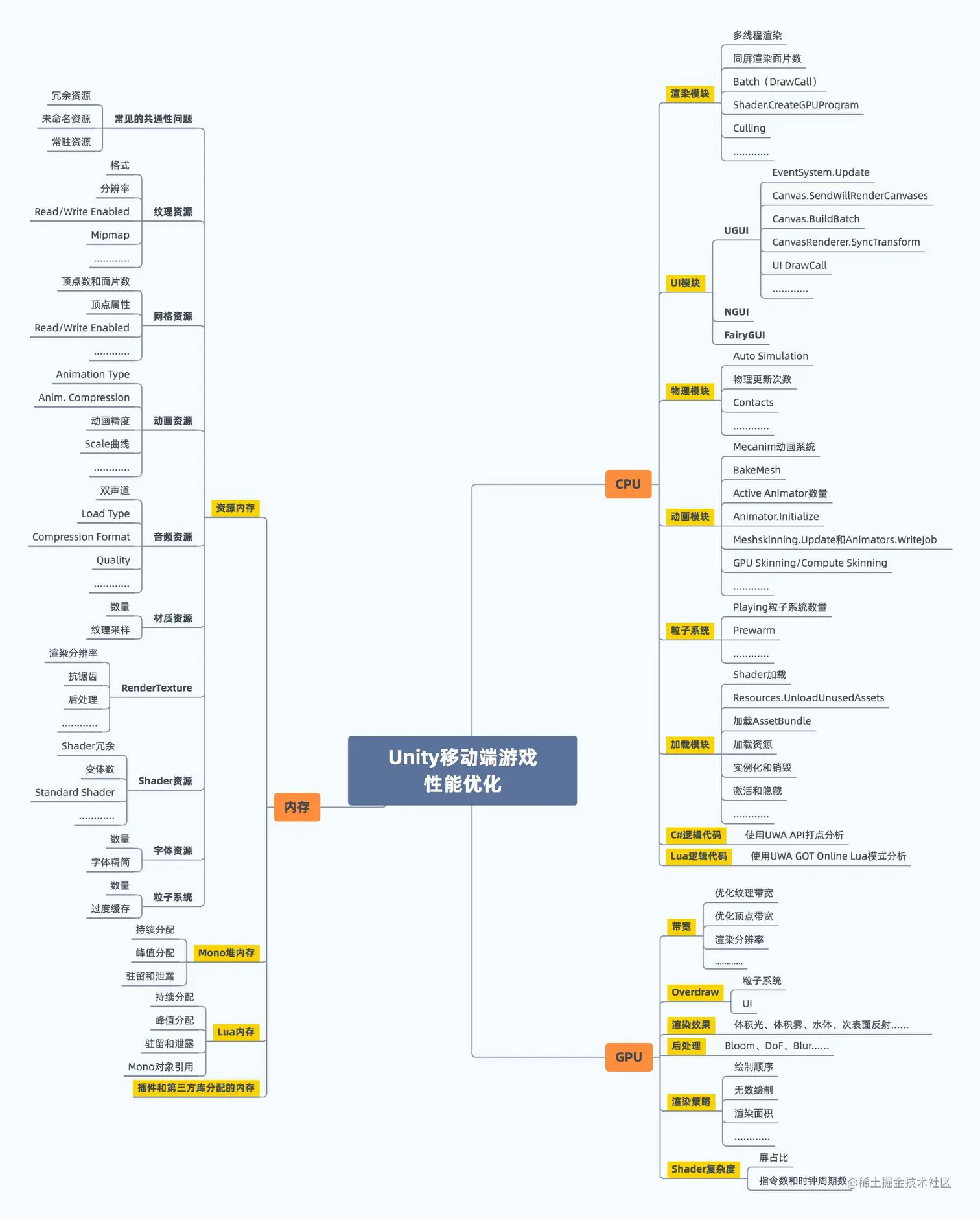 Unity移动端游戏性能优化简谱之 前言