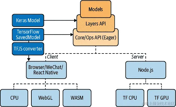 Tensorflow 选项图表
