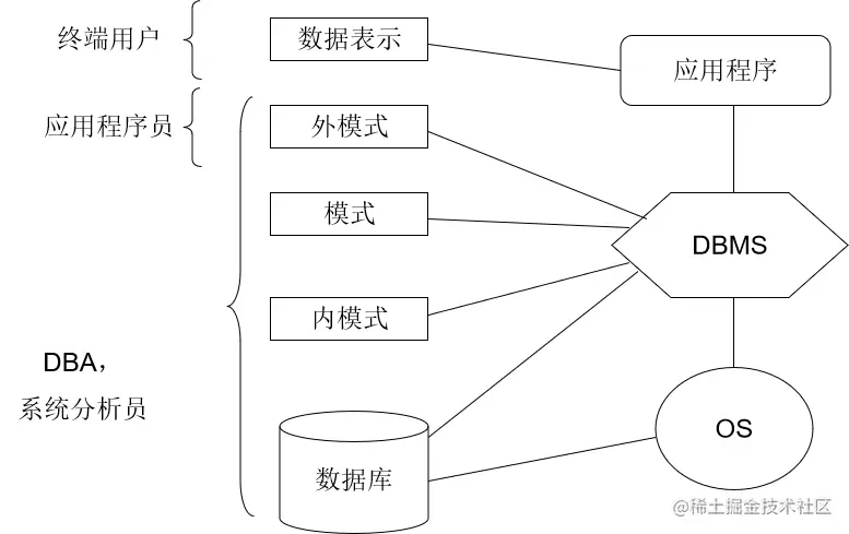 各级模式与各类用户、关系数据库管理系统之间的关系