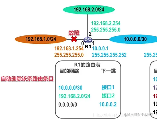 路由故障导致删除路由条例