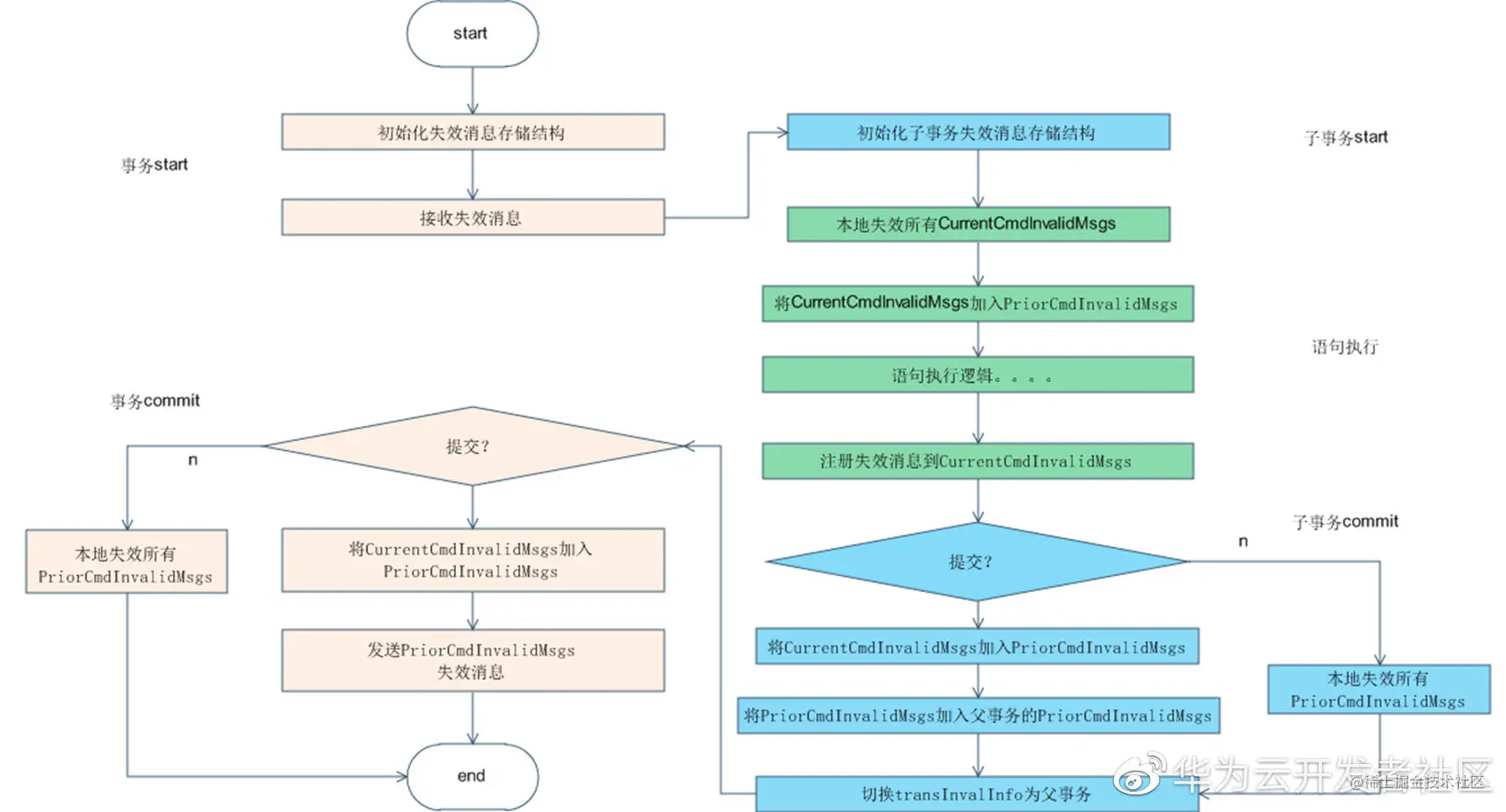图4 SysCache失效机制