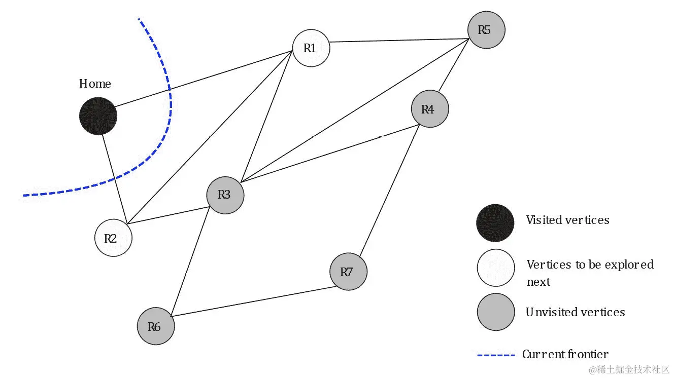 图 6.3：BFS 前沿的初始化
