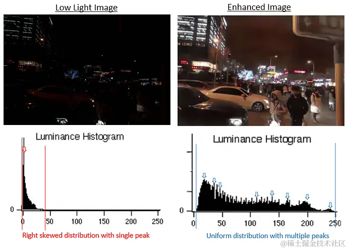 低光图像和增强图像的比较