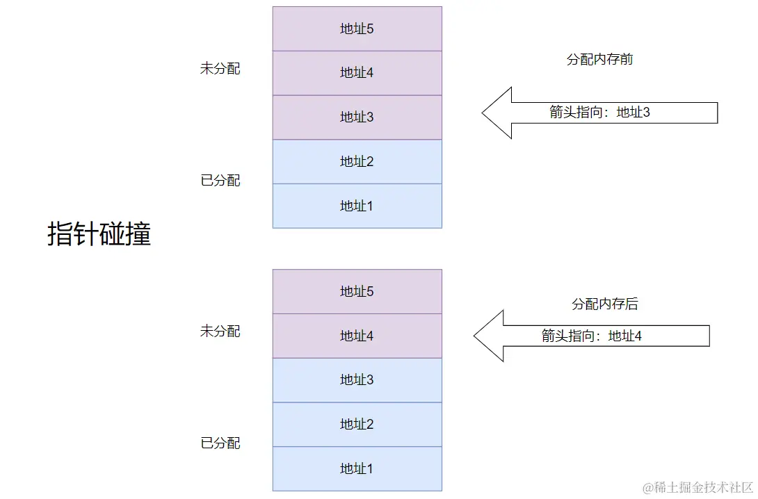指针碰撞示意图