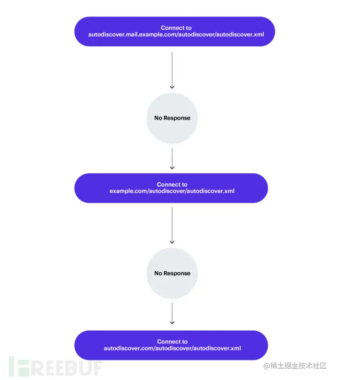 autodiscover back off microsoft outlook great leak