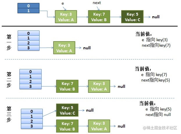 Why does HashMap have an infinite loop in a multi-threaded environment ...