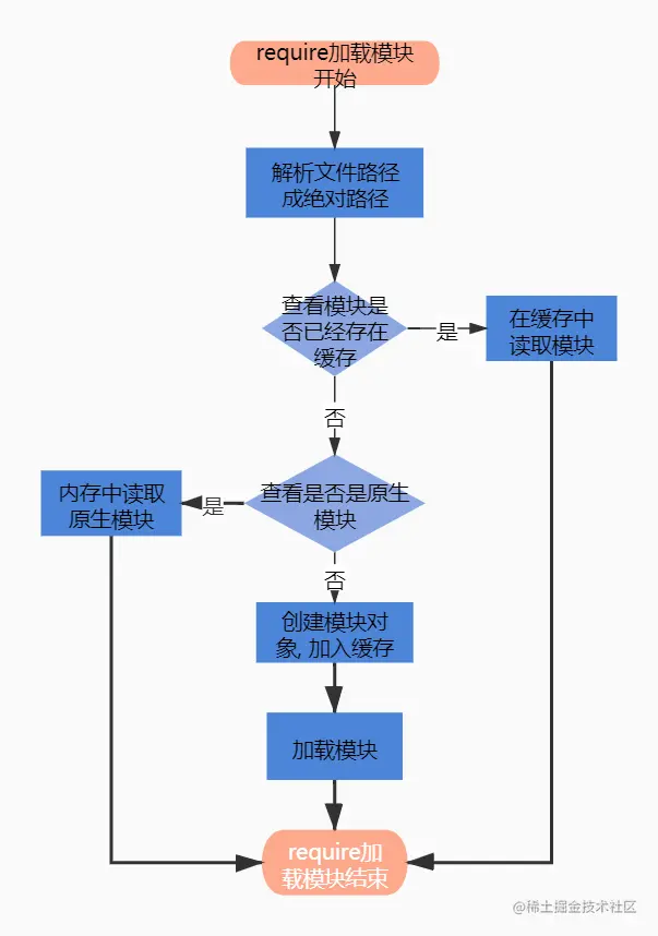 require执行过程