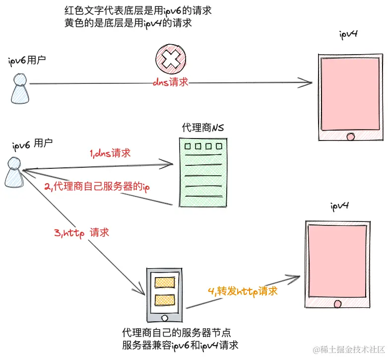 花了100块大洋搞懂ipv6的用户如何访问ipv4 服务器- 掘金