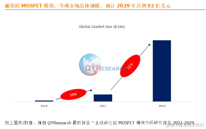 QYResearch产业研究, QYResearch：碳化硅MOSFET模块全球市场总体规模