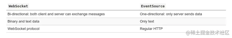 differences between EventSource and WebSocket