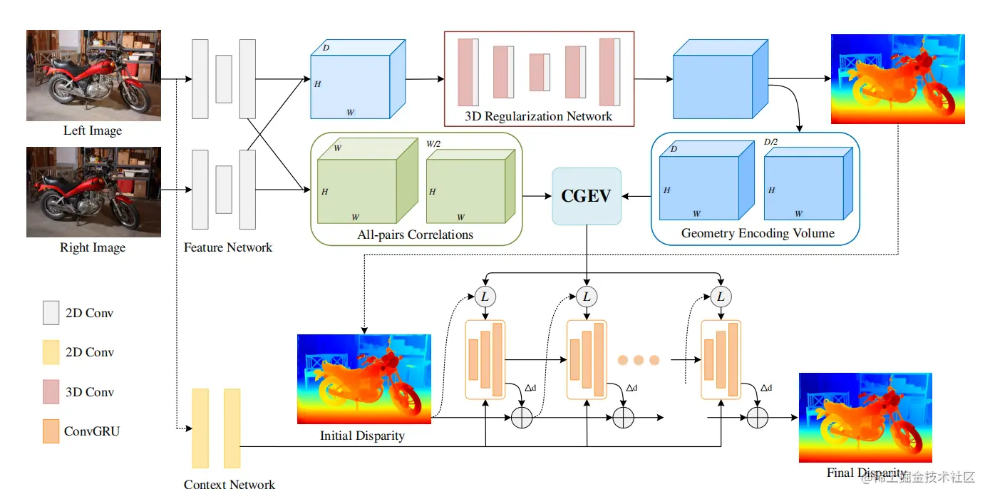  Overview of our proposed IGEV-Stereo