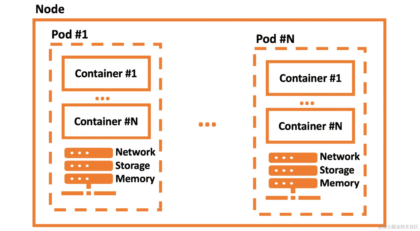 图 10.10：容器、Pod 和节点