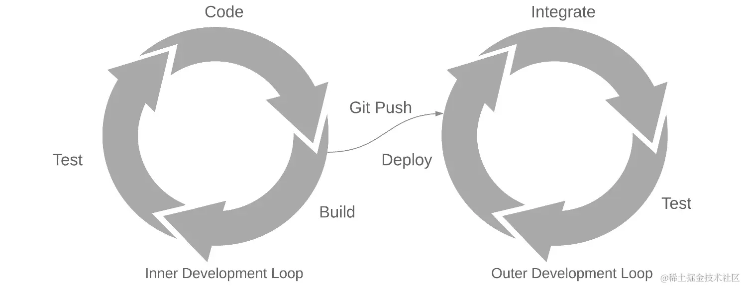 图 1.2 - 内循环与外循环
