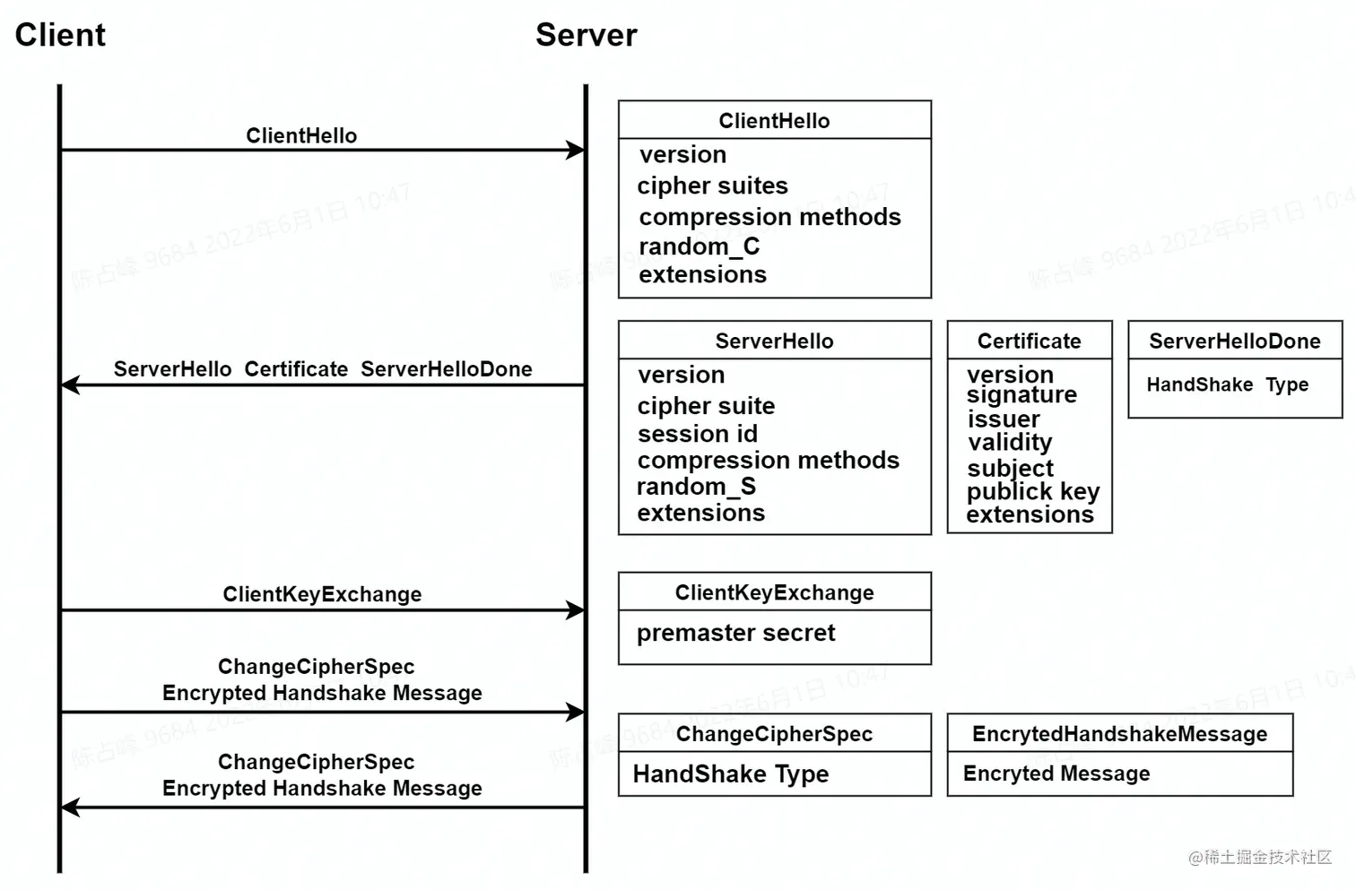 TLS(SSL)相关的那些玩意儿目前TLS最新版本1.3，目前大部分在使用的TLS1.2，所以下面就只梳理TLS1.2和- 掘金