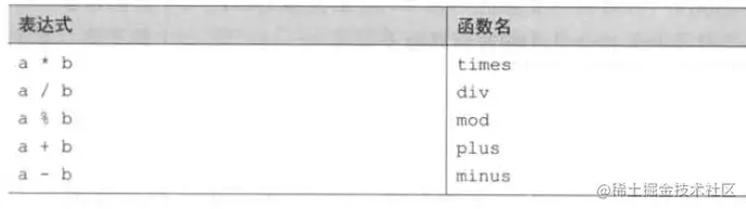 七、kotlin的运算符重载、约定和委托约定重载算术运算