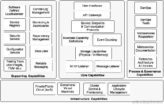 微服务能力模型