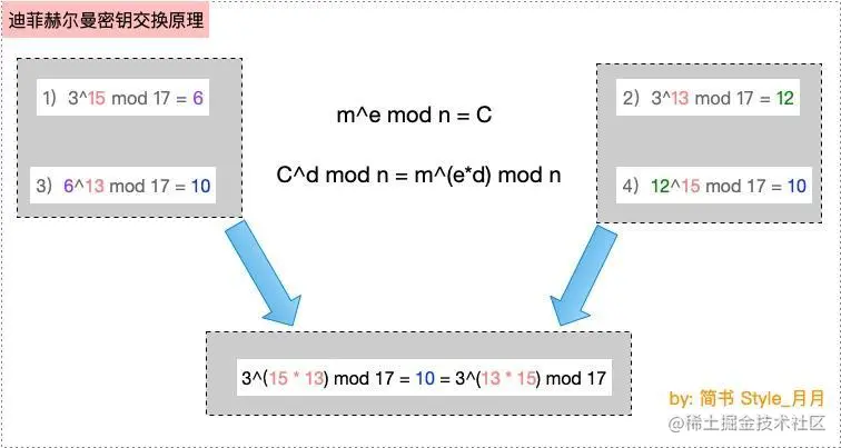 迪菲赫尔曼密钥交换原理