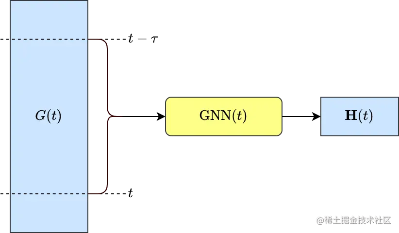 图5 连续时间动态图GNN模型框架