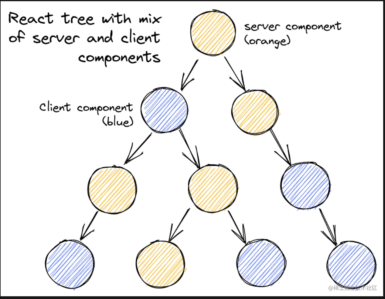 React Server Component 的工作原理React Server Components（RSC）是一项令 - 掘金