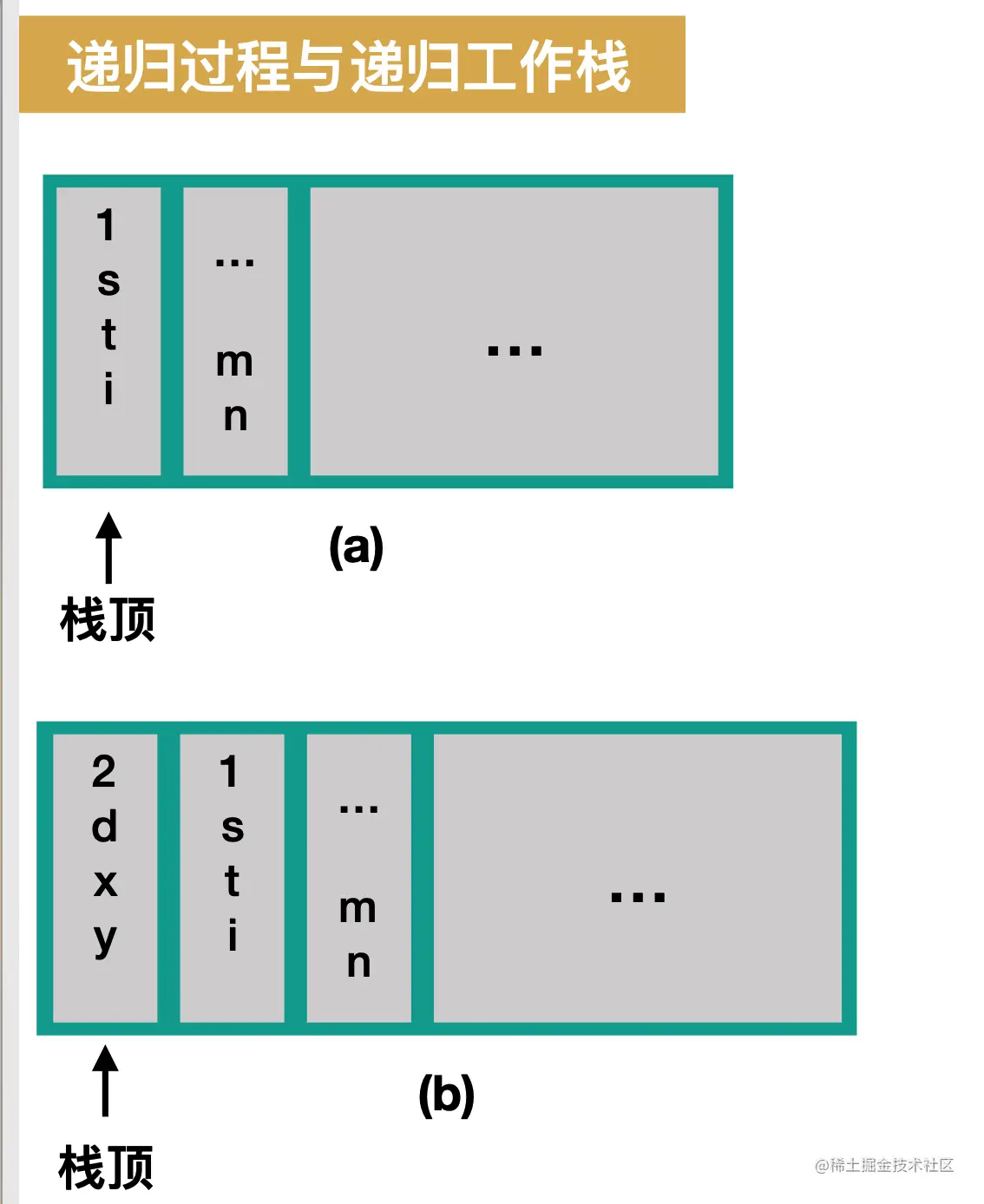 递归过程与递归⼯工作栈.png