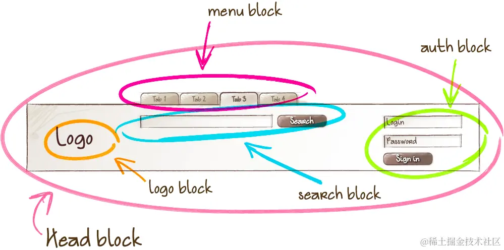 「BEM」中的「Block」