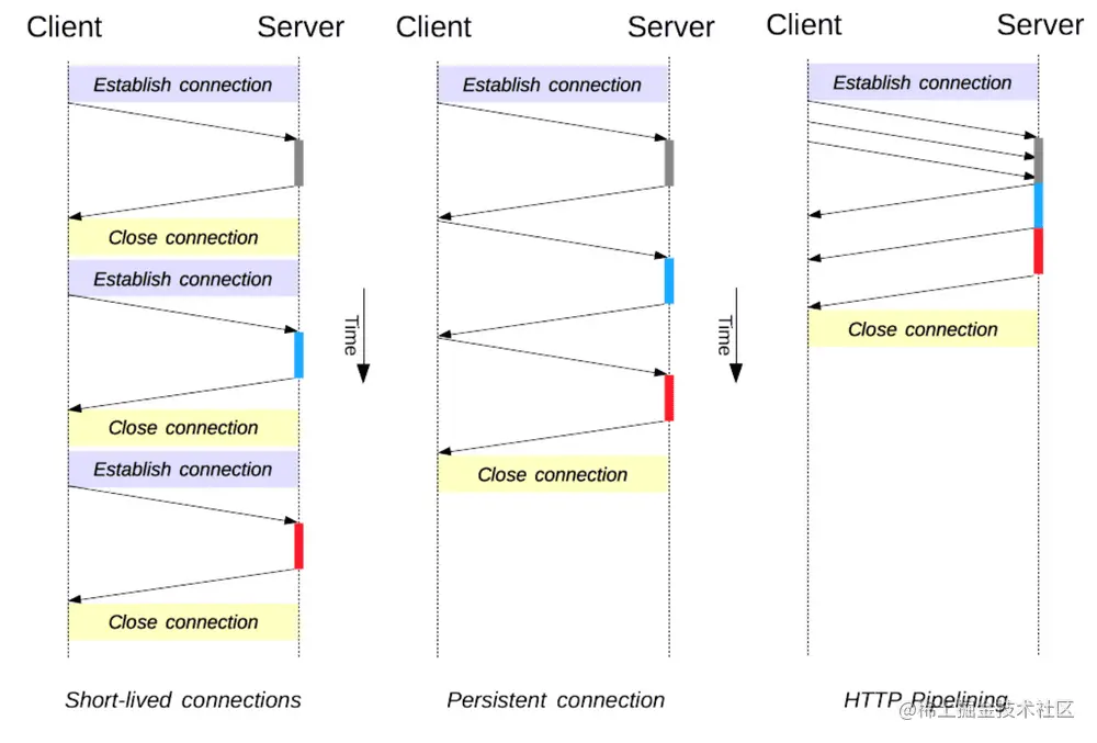 http 1.1 三种连接模式