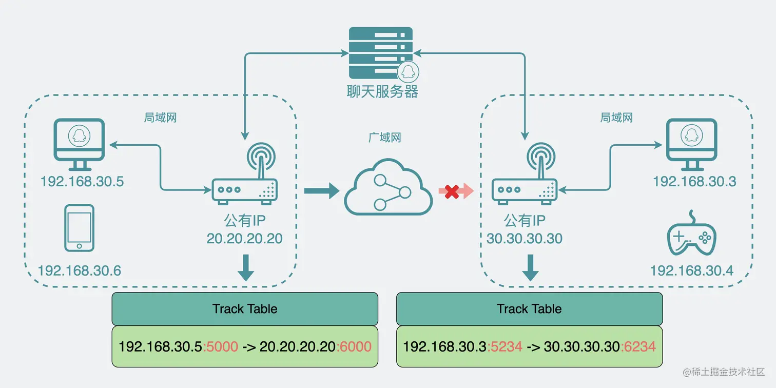 聊天软件会主动与公网服务器建立连接