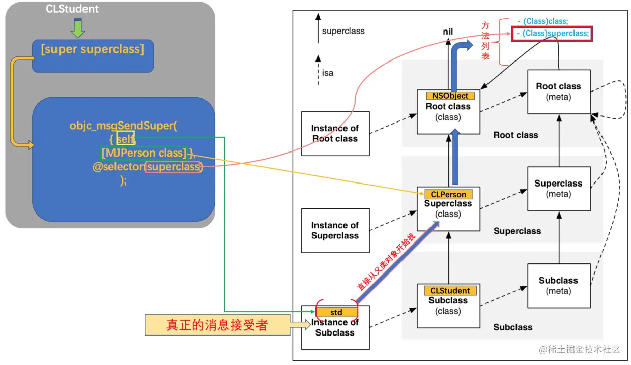 CLStudent-->[super superclass]