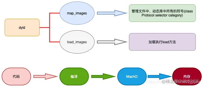 _dyld_objc_notify_register执行流程图