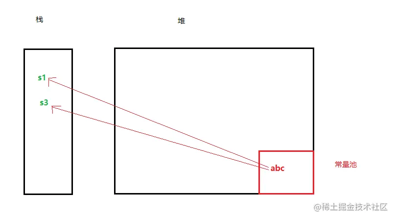 s1==s3