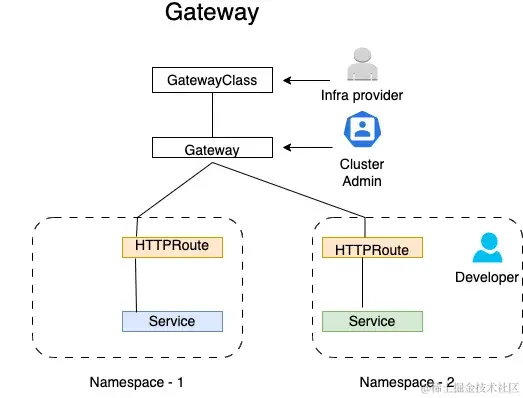Kubernetes Gateway API