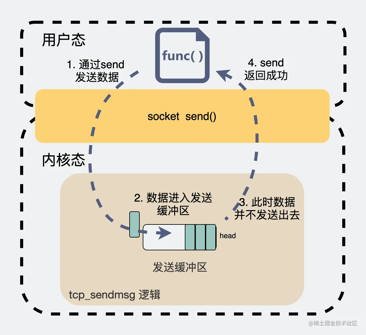 tcp_sendmsg 逻辑
