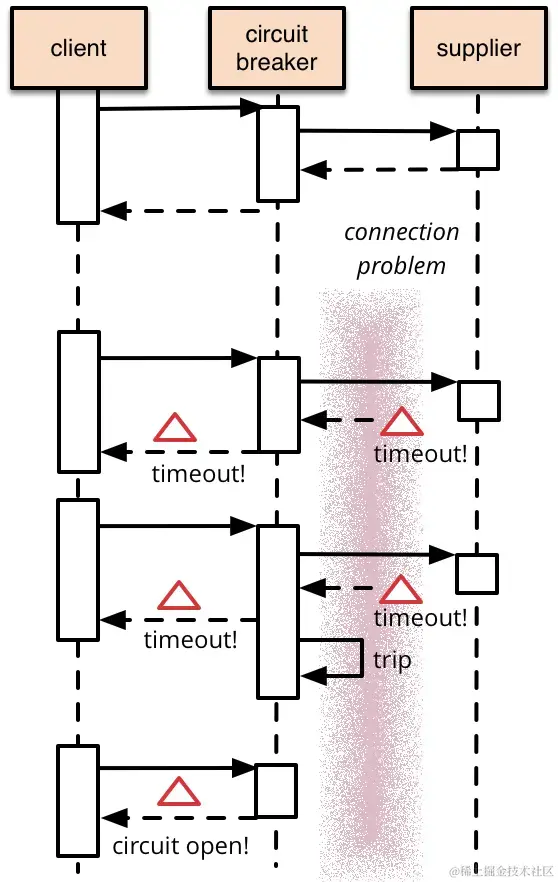 Martin Fowler Circuit Breaker Sequence Diagram 