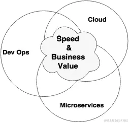 会见三人组-微服务、DevOps 和云