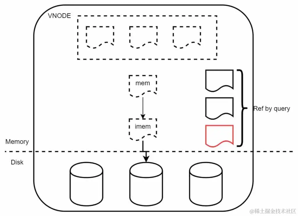 TDengine 资深研发分享解决思路，长查询不再成为系统性能瓶颈！ - TDengine Database 时序数据库