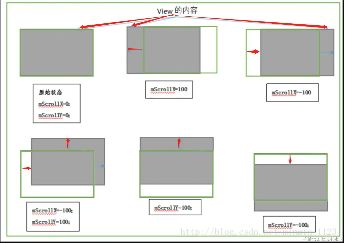 绿色边框代表View在屏幕上对应的矩形区域，灰色阴影代表View的内容