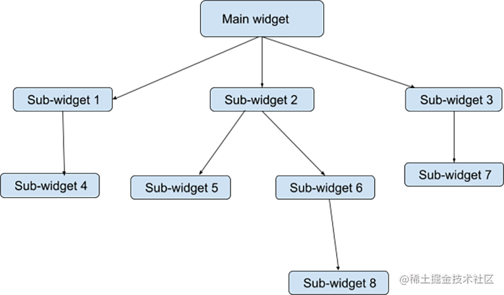 Diagram for explaining unidirectional data flow