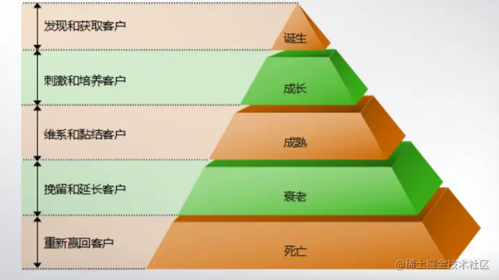 数据运营小白如何搭建“初期用户生命周期体系”？