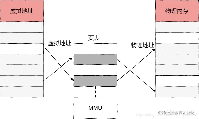 虚拟地址到物理地址的转化