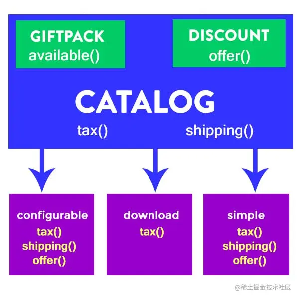 Implementing Interface embedding