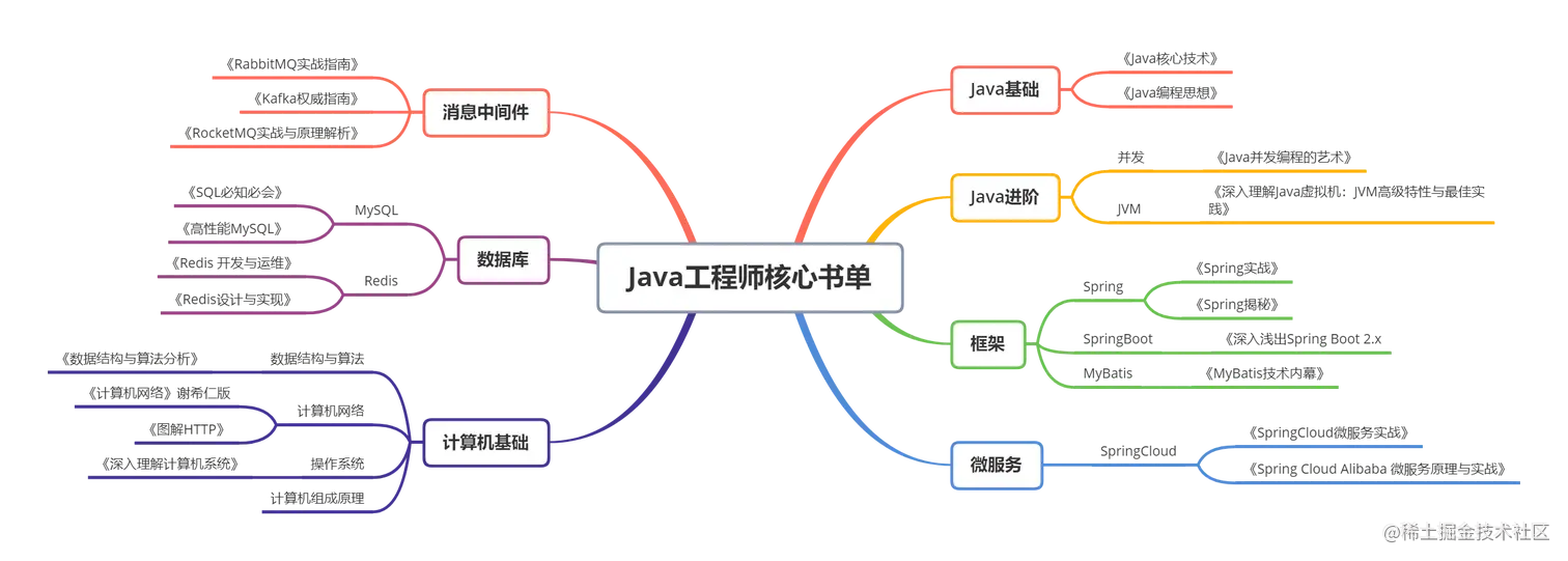 Java工程师核心书单