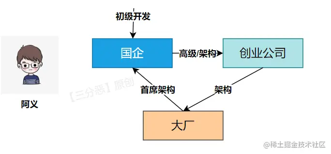 阿义的职场生涯