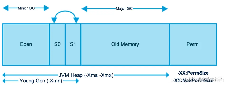 JVM GC耗时频频升高，这次排查完想说：还有谁？