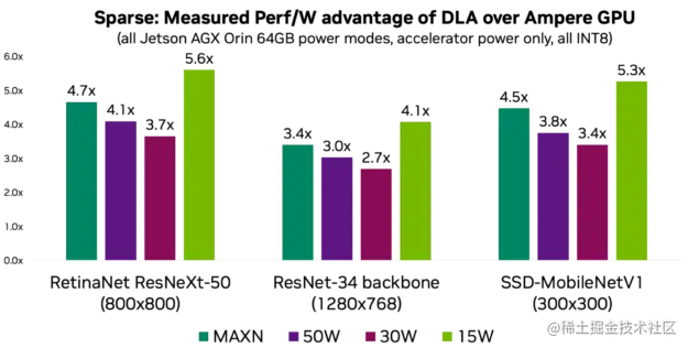 Chart showing that enabling Structured Sparsity generally improves DLA's power efficiency.