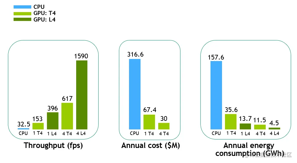 A comparison of throughput, annual energy consumption, and annual cost for deploying end-to-end AI pipeline on OpenCV vs. CV-CUDA. Throughput was 1590 fps on four L4 GPUs vs. 32.5 fps on CPU; cost was 30M on four T4 GPUs vs. 317M on CPU; and energy consumption was 4.5 GWh on four L4 GPUs vs. 157.6 GWh on CPU.