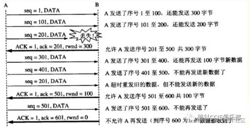 TCP流量控制与超时重传