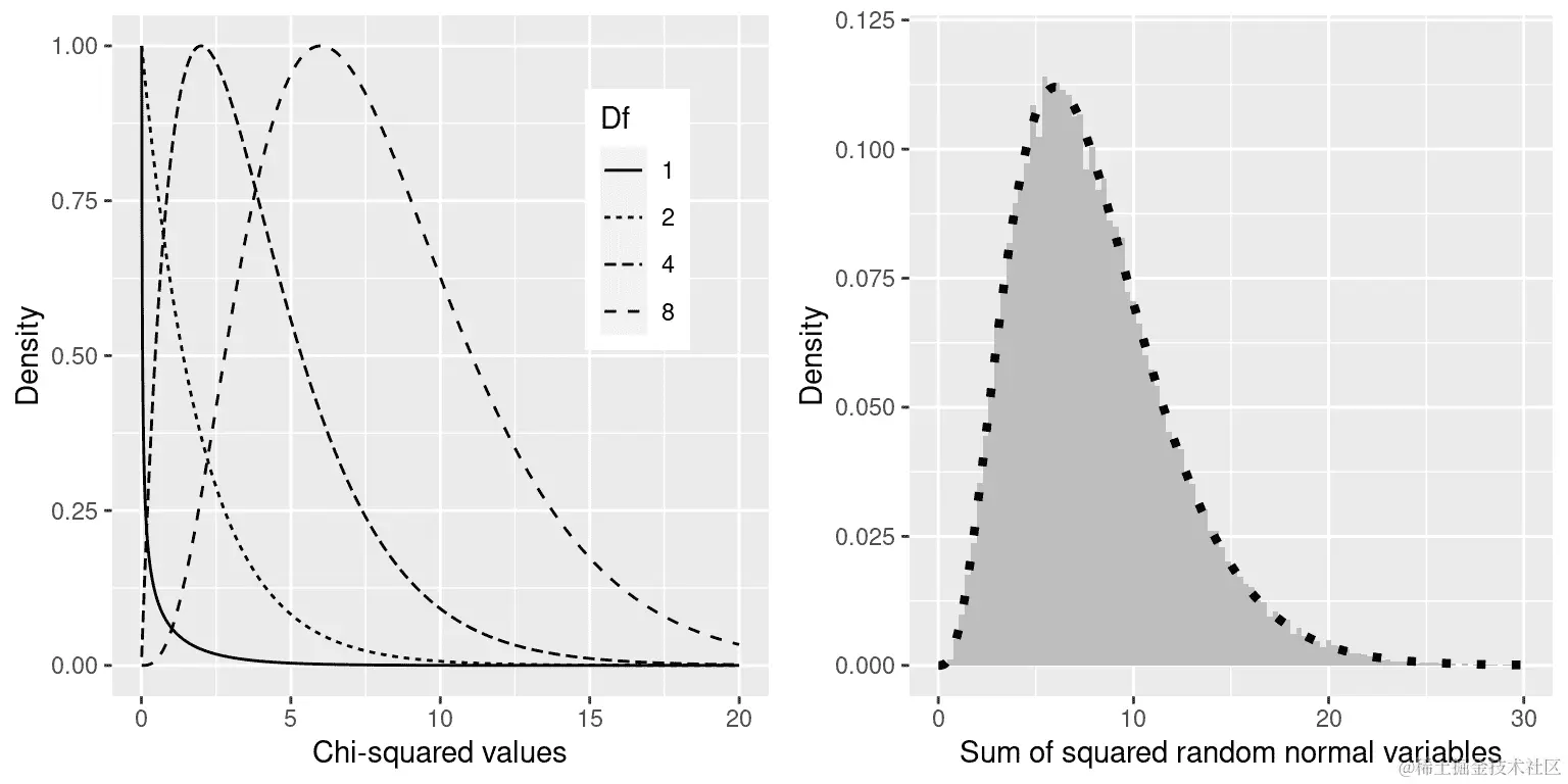 左：不同自由度的卡方分布示例。右：随机正态变量平方和的模拟。直方图基于 50,000 组 8 个随机正态变量的平方和；虚线显示了具有 8 个自由度的理论卡方分布的值。