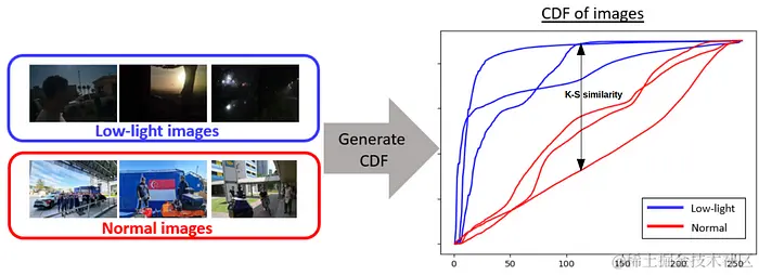 将数据分布表示为 CDF 和基于 2 个数据分布之间距离的 K-S 统计量。（由上图中的黑色箭头表示）